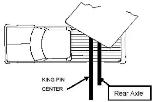 Diagram of a fifth wheel on a short bed truck, where a sharp turn causes the front of the trailer to collide with the cab of the truck.