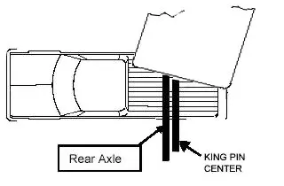 Diagram showing how a fifth wheel slider hitch allows the hitch to slide further to the back of the bed of the truck, allowing for tighter corners where the front of the trailer will not impact the truck cab.