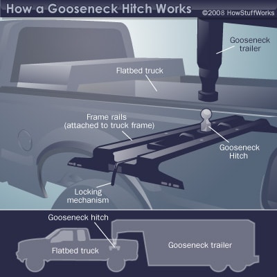 Diagram of gooseneck hitch.